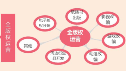 以IP版權為支點，如何撬動整個產業鏈？——聚焦動漫游戲開發