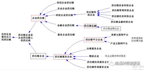 供應鏈管理,供應鏈服務,供應鏈管理服務,您是否有點暈